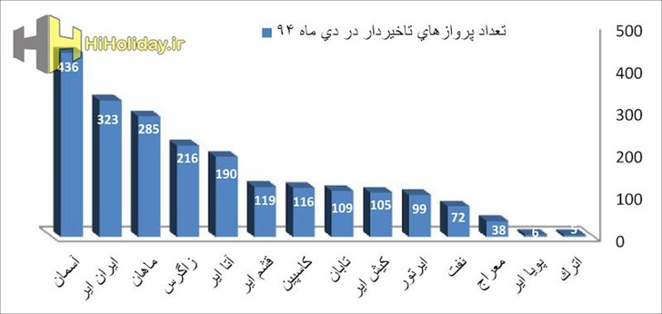 پروازهای با تاخیر