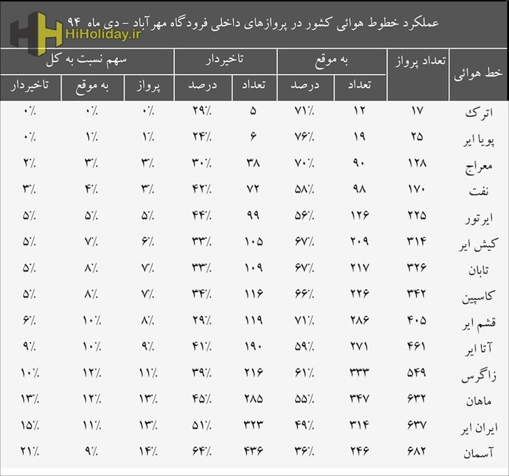 آمار کلی پروازها