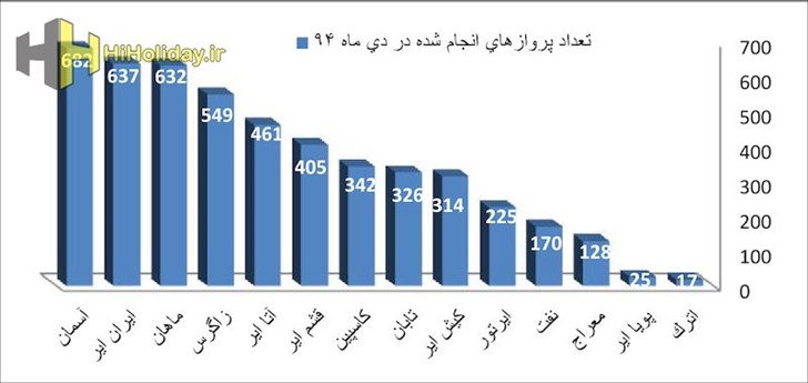 تعداد پروازهای انجام شده