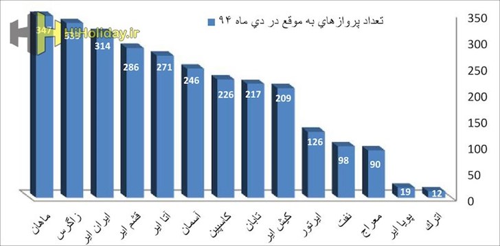 پروازهای به موقع