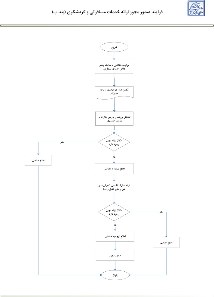 فرایند صدور مجوز های گرشگری