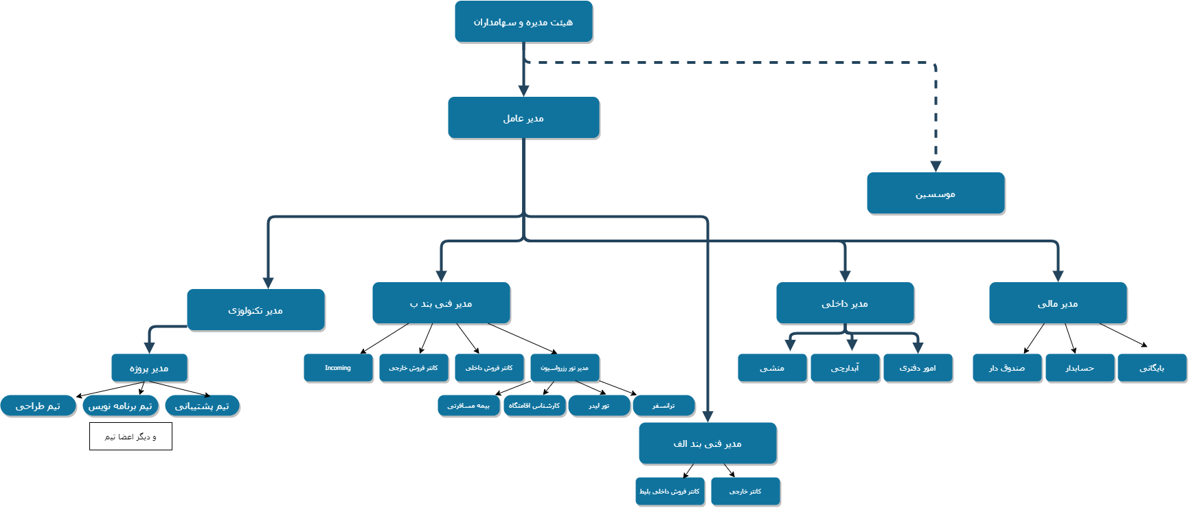 چارت سازمانی آژانس مسافرتی